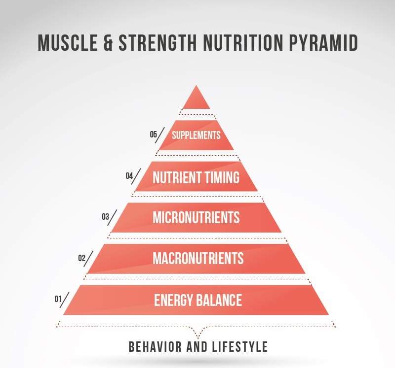 Piramide alimentare di Eric Helms